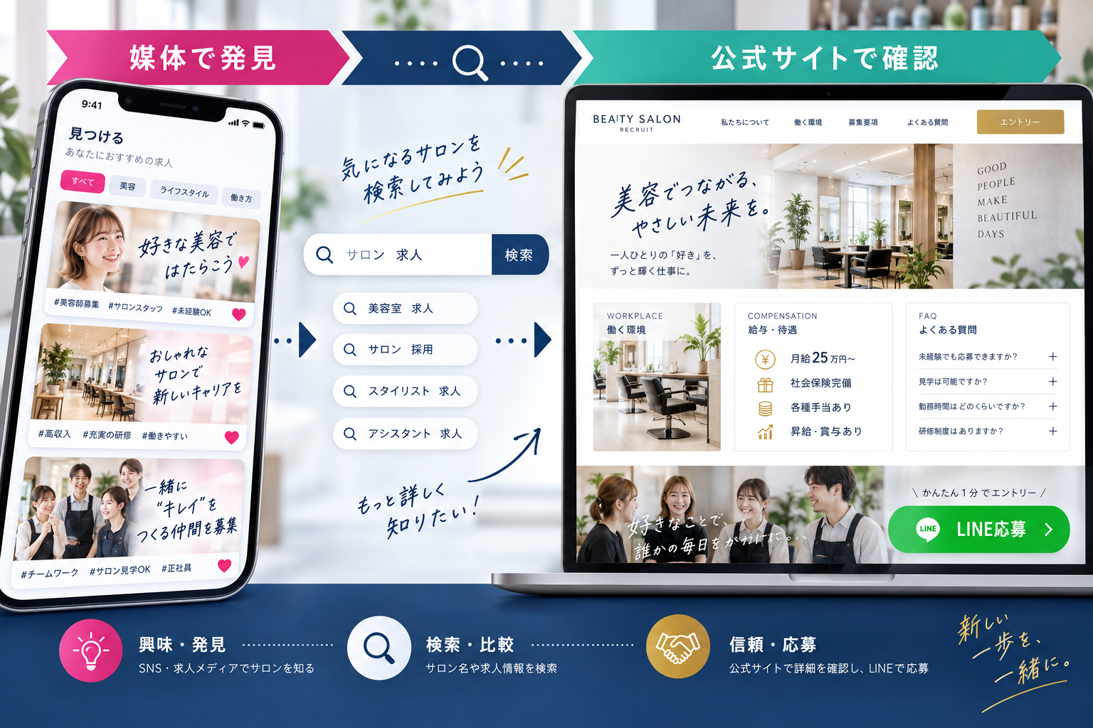 求人媒体で発見し公式サイトで確認して応募する導線のイラスト