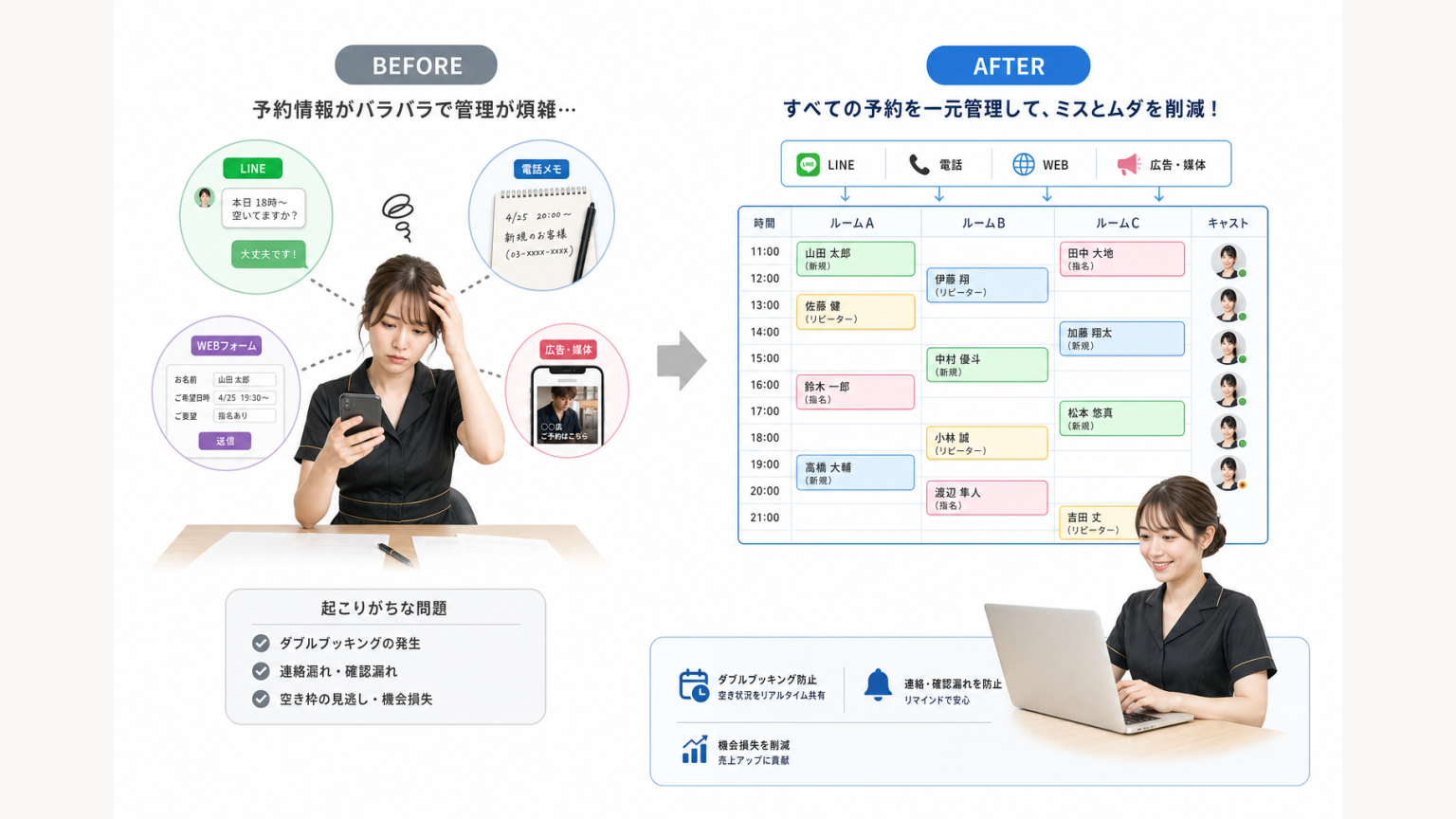 LINE・電話・WEBに予約情報が分散した状態と一元管理後を比較する図