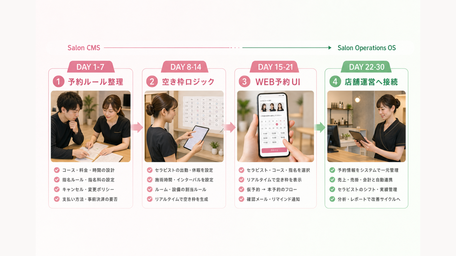 30日でメンズエステWEB予約システムを導入する4段階ロードマップ