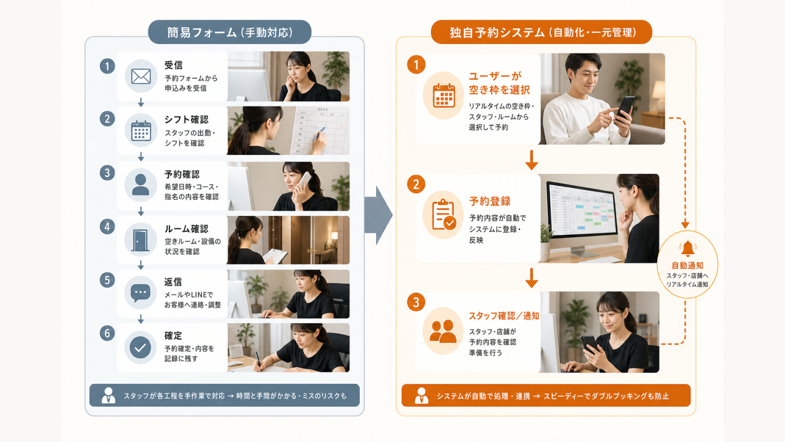 簡易フォームと独自予約システムでスタッフ作業量が異なることを比較する図