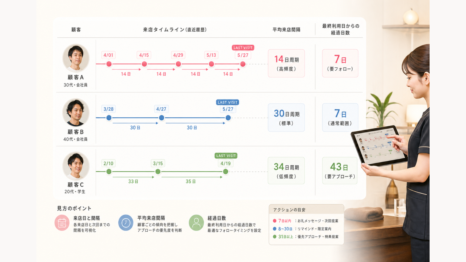 顧客ごとの来店間隔と最終利用日をタイムラインで確認する図