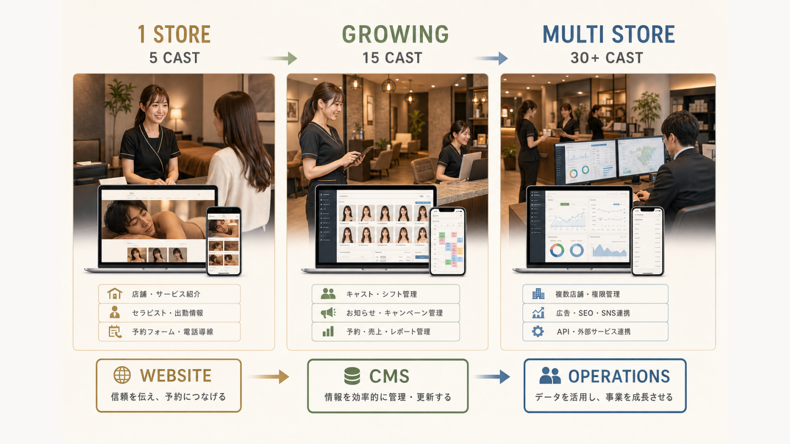 1店舗小規模から複数店舗へ成長したメンズエステに必要なサイト・CMSの変化