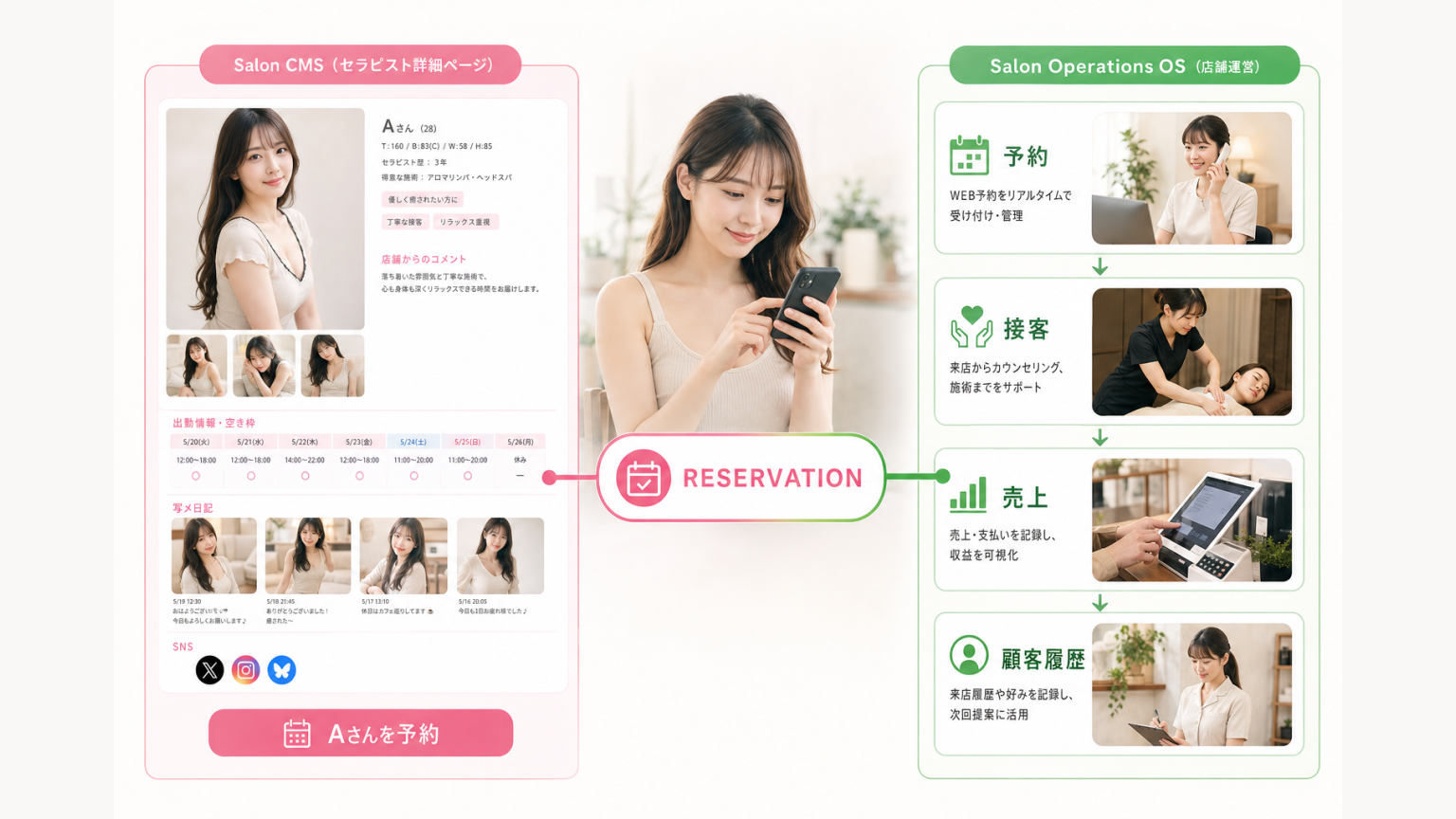 セラピスト詳細ページの予約からSalon Operations OSの予約・接客・売上までつながる流れ