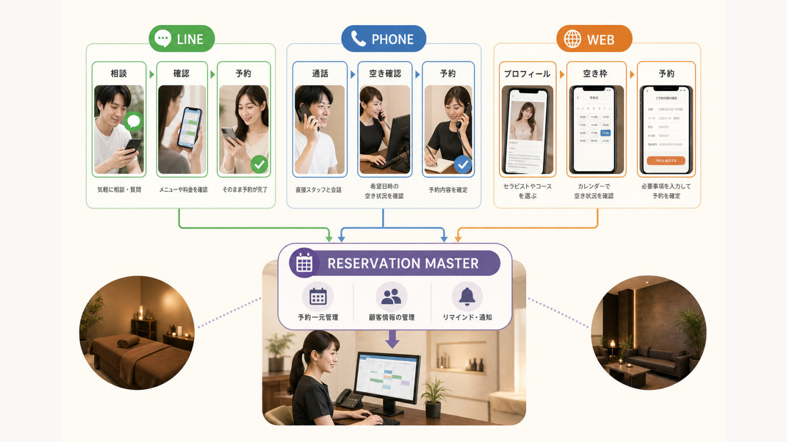 LINE・電話・WEB予約それぞれの予約導線を比較する図