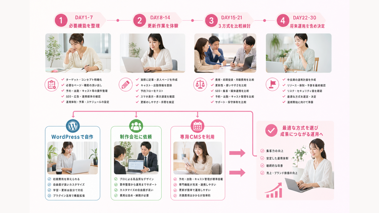 30日でWordPress・制作会社・専用CMSからホームページ制作方法を選ぶロードマップ
