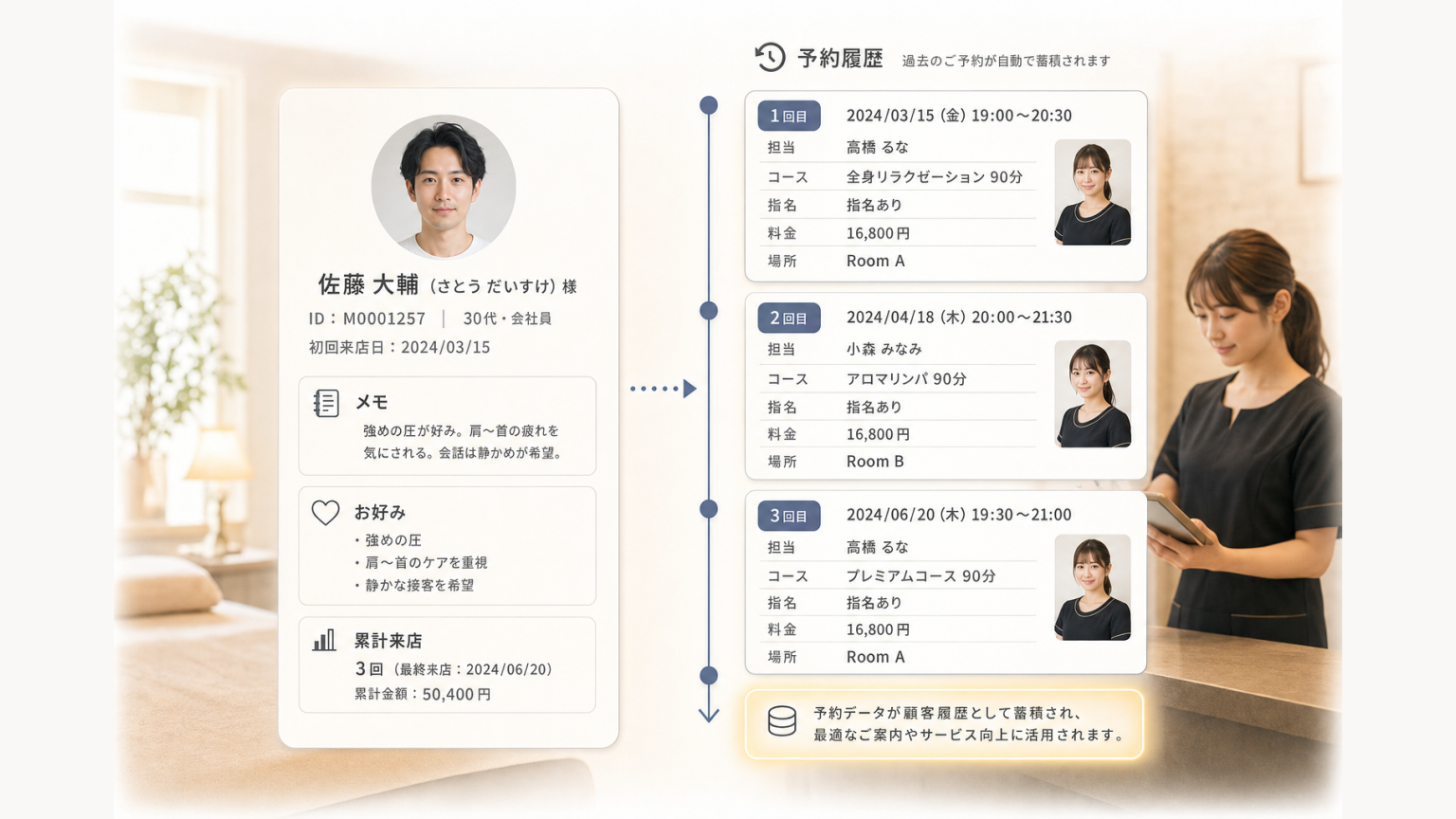 一人の顧客に複数回の予約・担当キャスト・コース履歴が蓄積される図