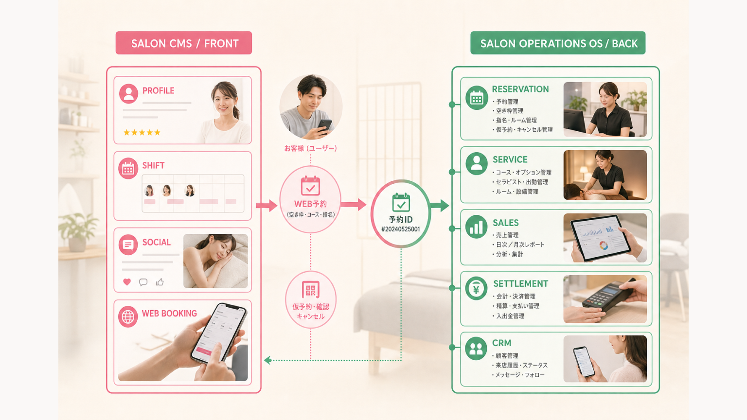 Salon CMSのWEB予約からSalon Operations OSの予約・接客・売上までつなぐ構造図