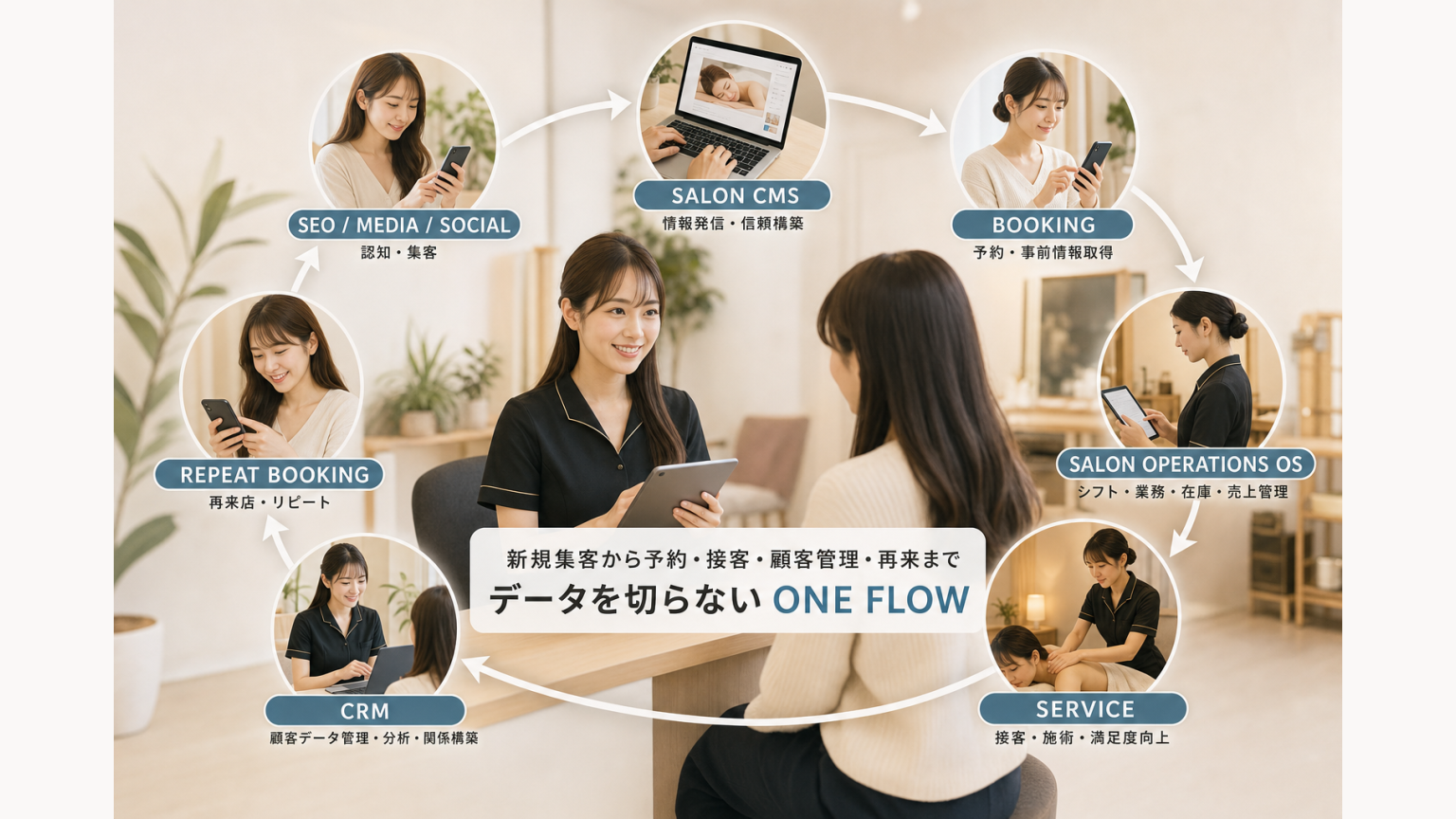 新規集客から予約・接客・顧客管理・再来までSalon CMSとSOでつなぐ流れ