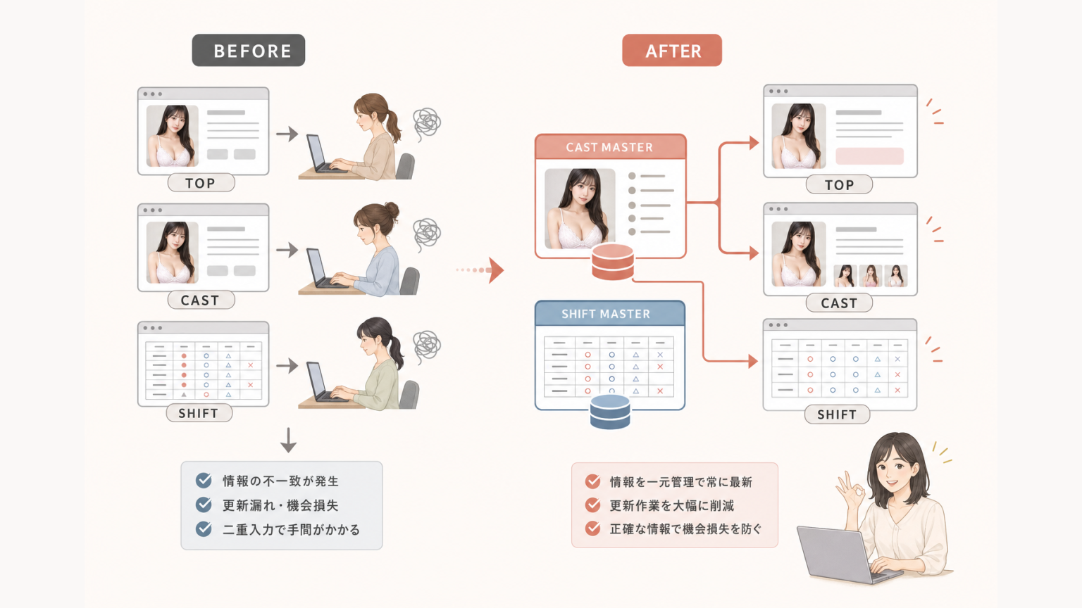キャスト・出勤情報をページごとに手入力する旧サイトと一元管理CMSの比較