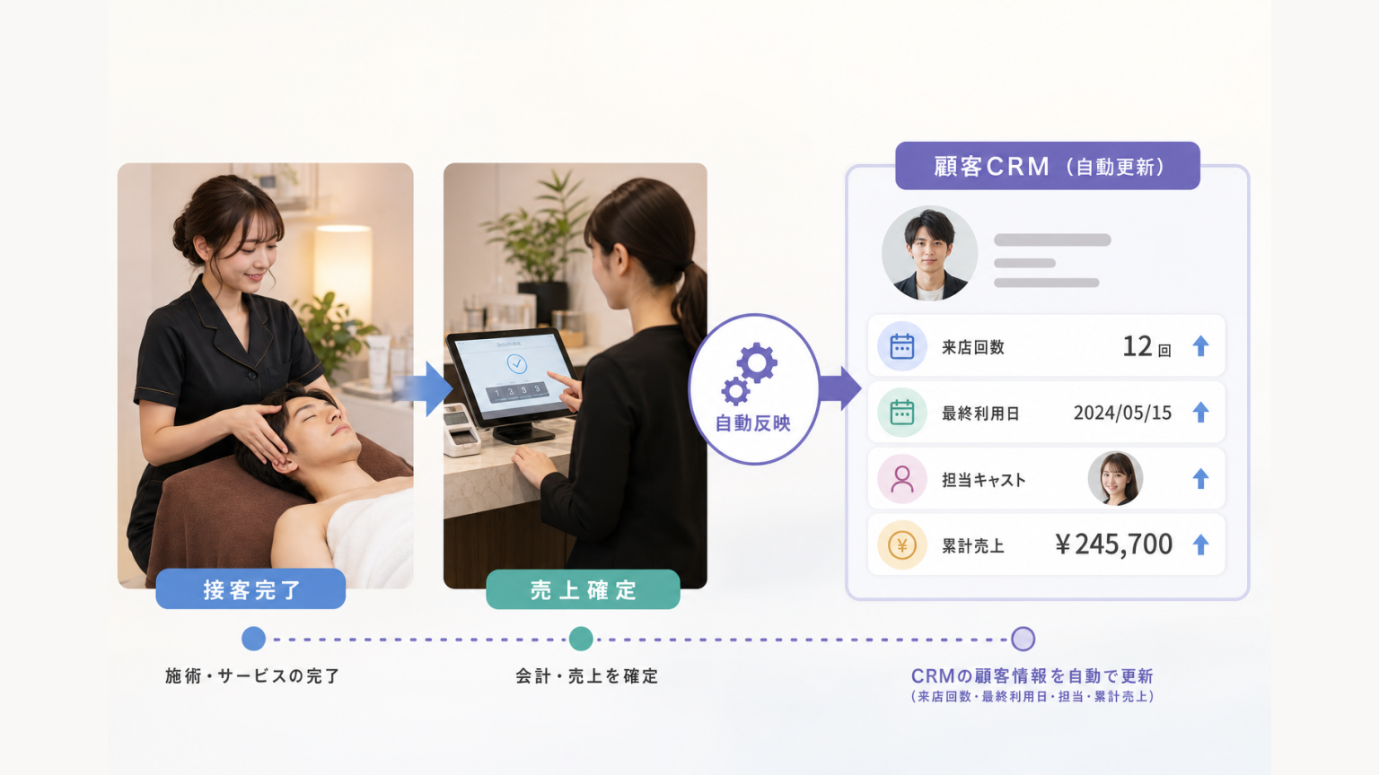 接客完了・売上確定から来店回数・最終利用日・担当キャストをCRMへ自動更新する図