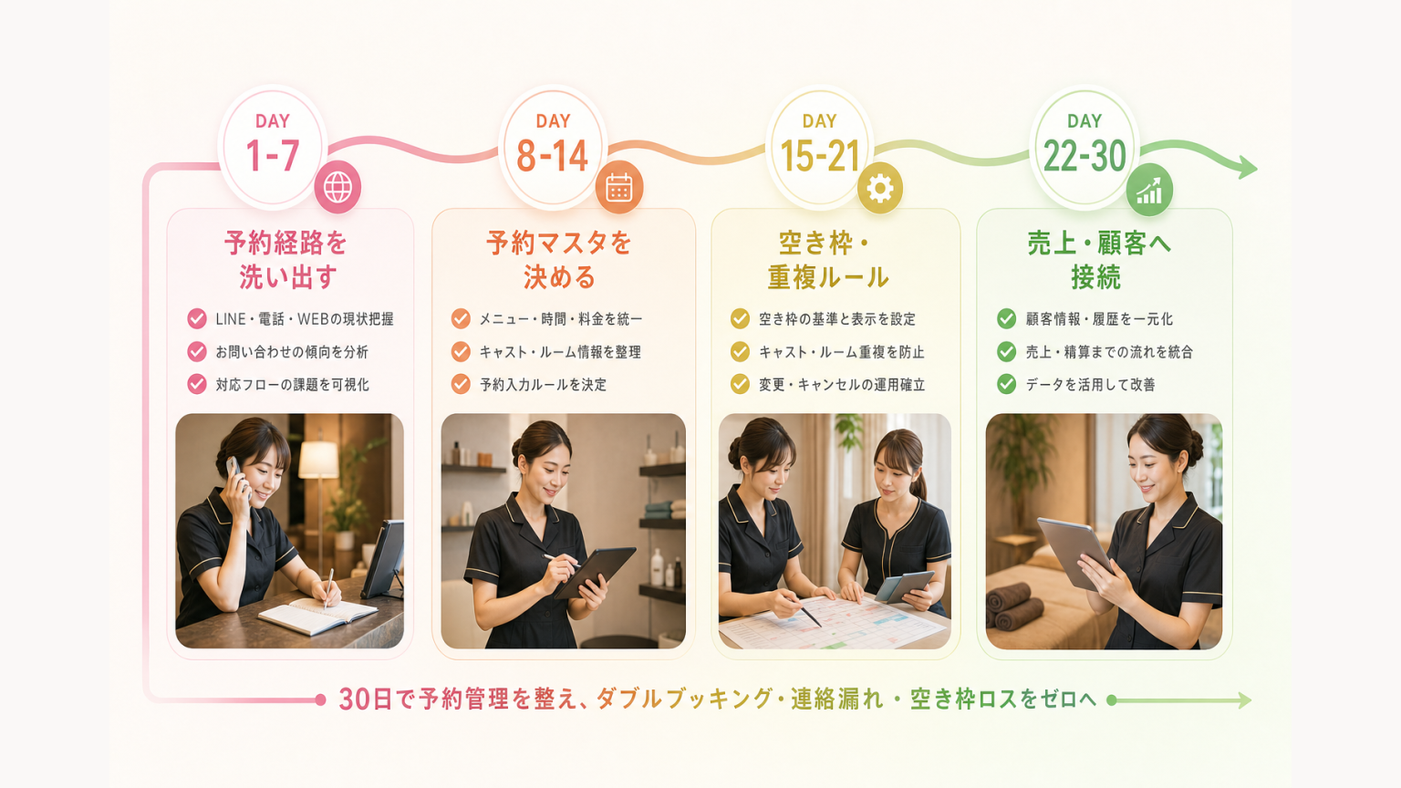 30日でメンズエステの予約管理を整理する4段階ロードマップ