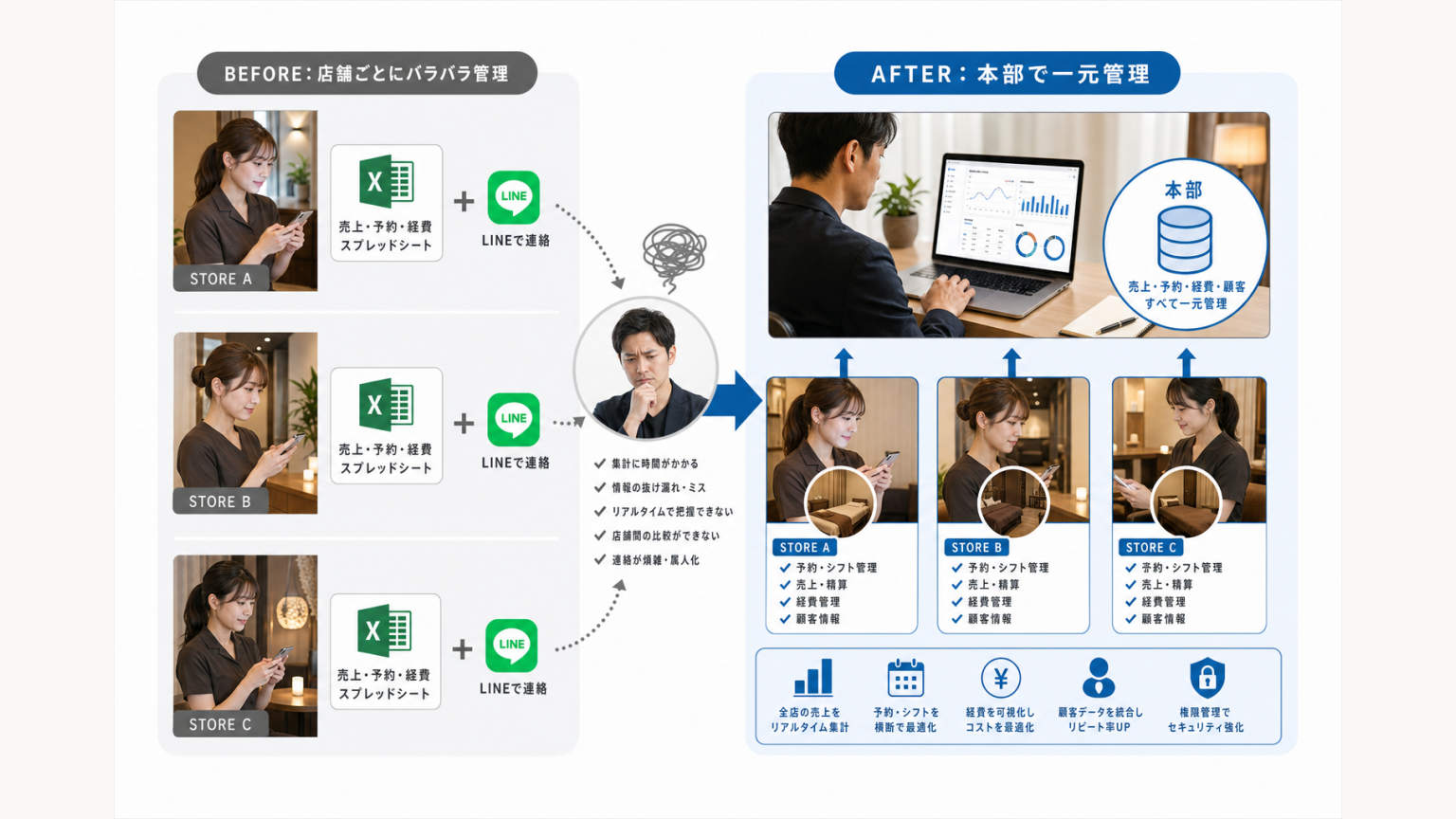 店舗ごとに分かれたExcel管理と本部一元管理を比較する図