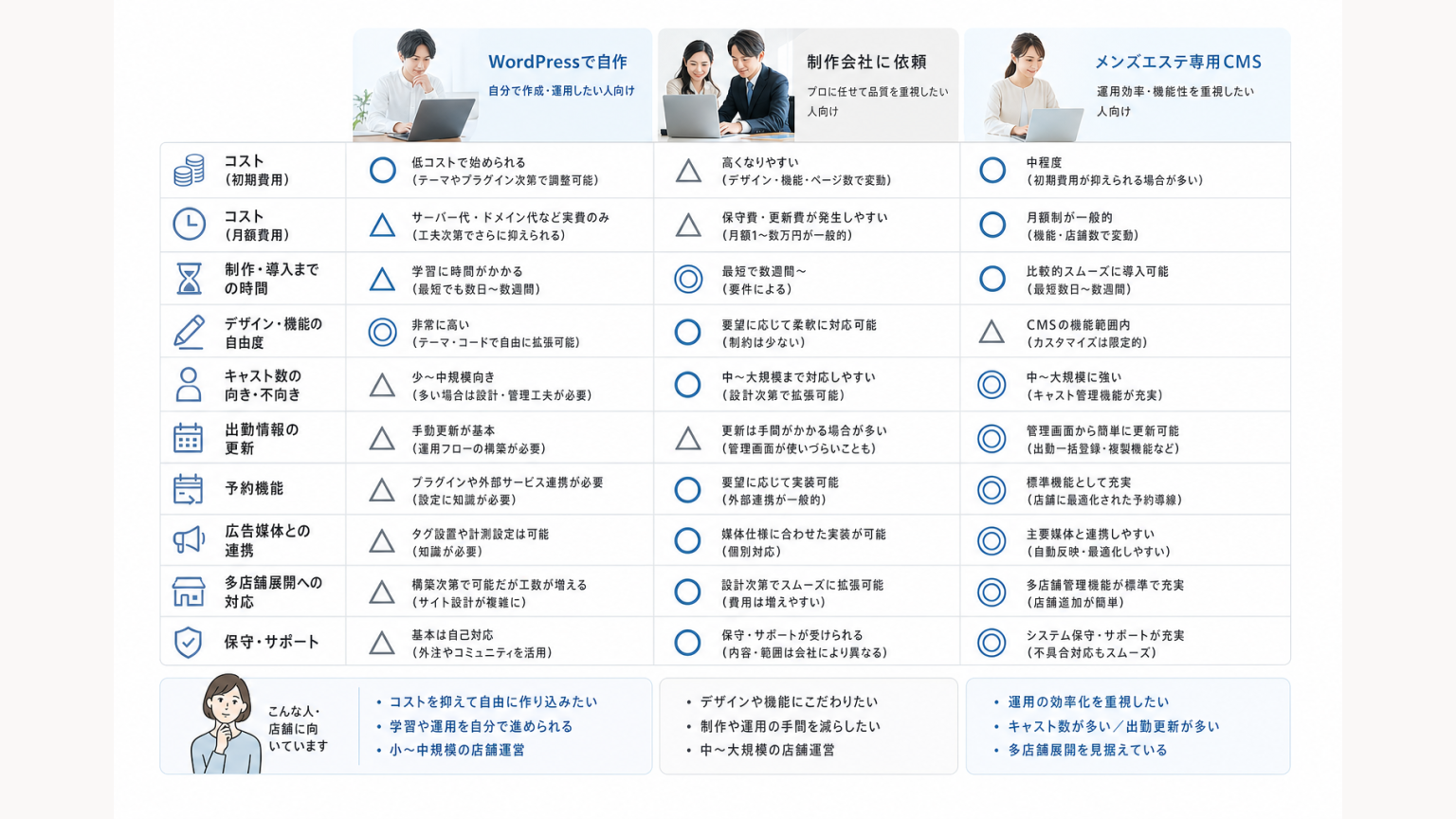 WordPress自作・制作会社・専用CMSを店舗状況別に選ぶ判断マトリクス