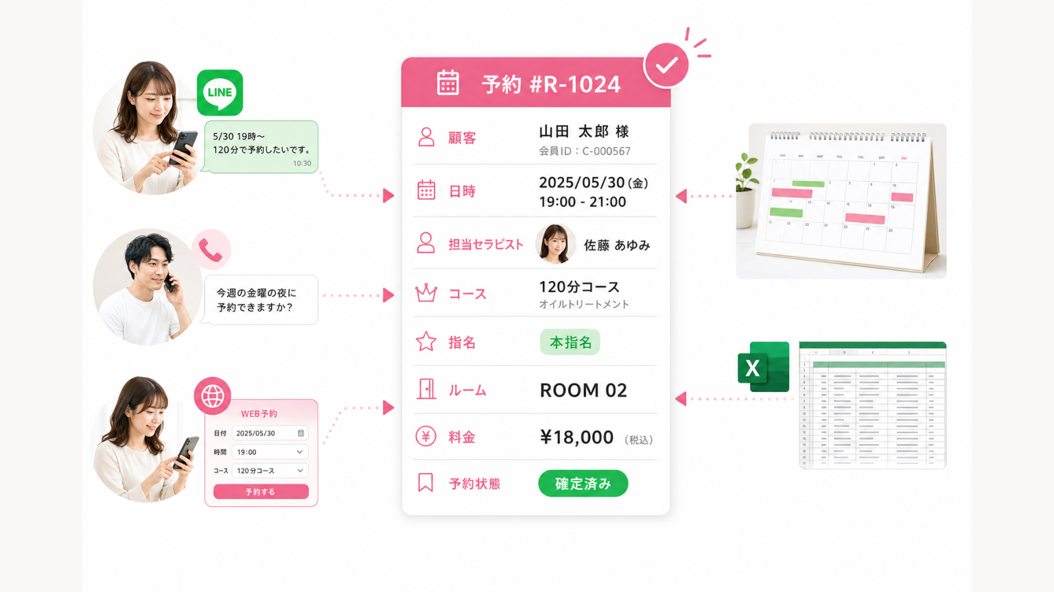 顧客・日時・キャスト・コース・指名・ルーム・料金を一件の予約データへまとめる図