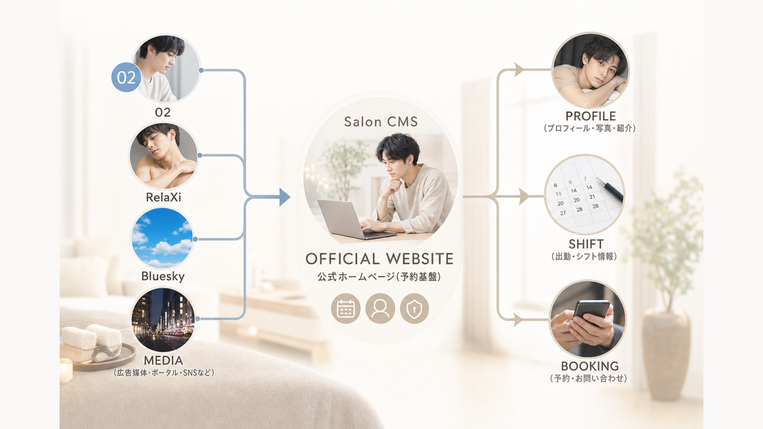 02・RelaXi・Bluesky・広告媒体から公式HPのプロフィール・出勤・予約へつなぐ構造