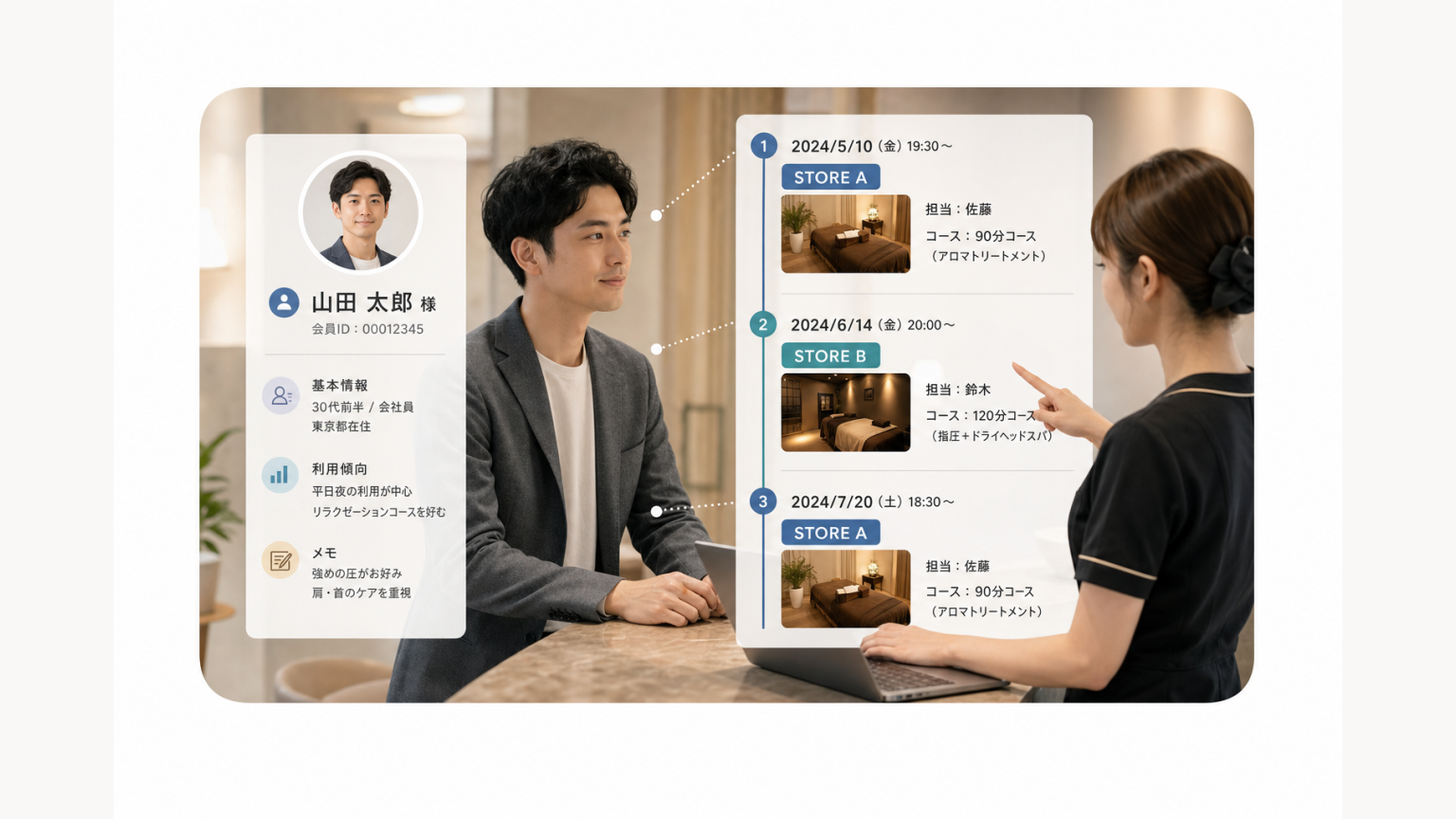 一人の顧客が複数店舗を利用した履歴を一つのCRMで確認する図