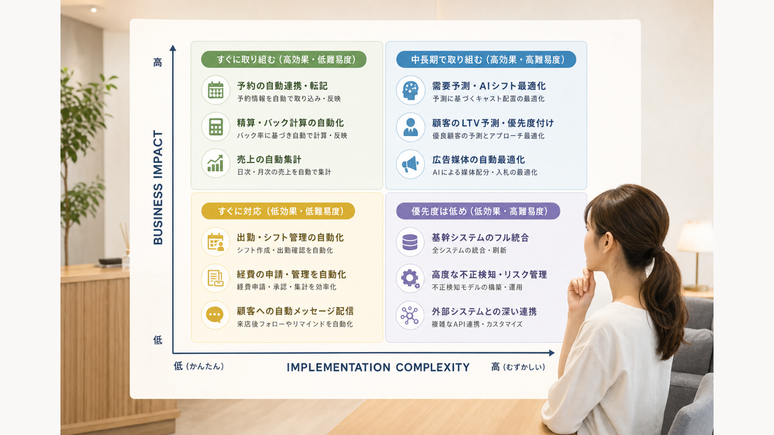 店舗業務を効果と実装難易度で分類し自動化優先順位を決めるマトリクス