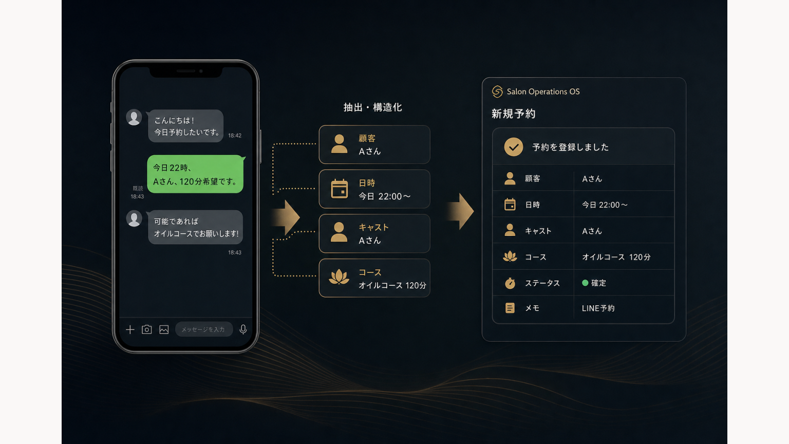 LINEの予約問い合わせから顧客・日時・キャスト・コースを予約データへ変換するイメージ