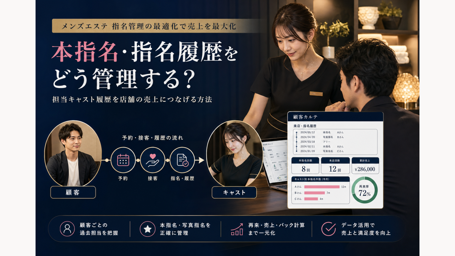 メンズエステ店舗で本指名・写真指名・担当履歴を顧客管理と売上へつなげるイメージ
