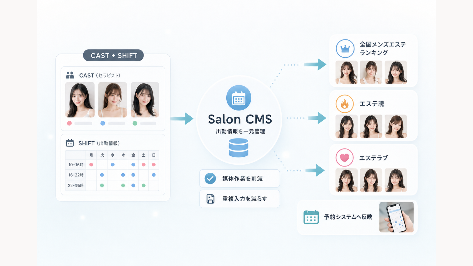 Salon CMSの出勤情報から全国メンズエステランキング・エステ魂・エステラブへの媒体作業を効率化する図