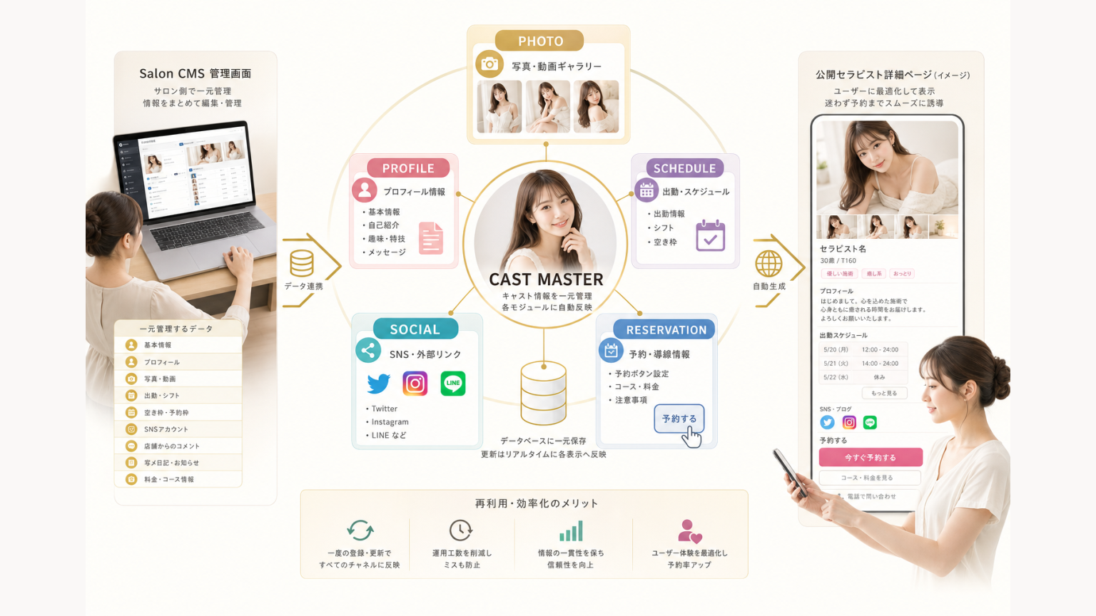 キャストマスタから写真・プロフィール・出勤・SNS・予約ページを生成する構造図