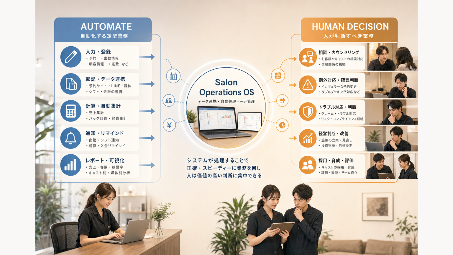 店舗自動化すべき定型業務と人が判断すべき業務の境界を整理する図