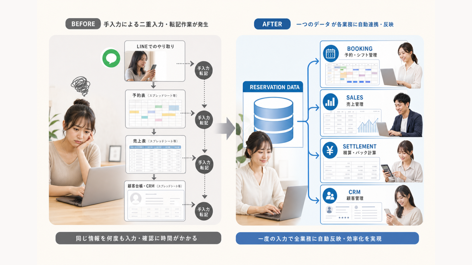 LINE・予約表・売上表・顧客台帳への二重入力と一元データ管理を比較する図