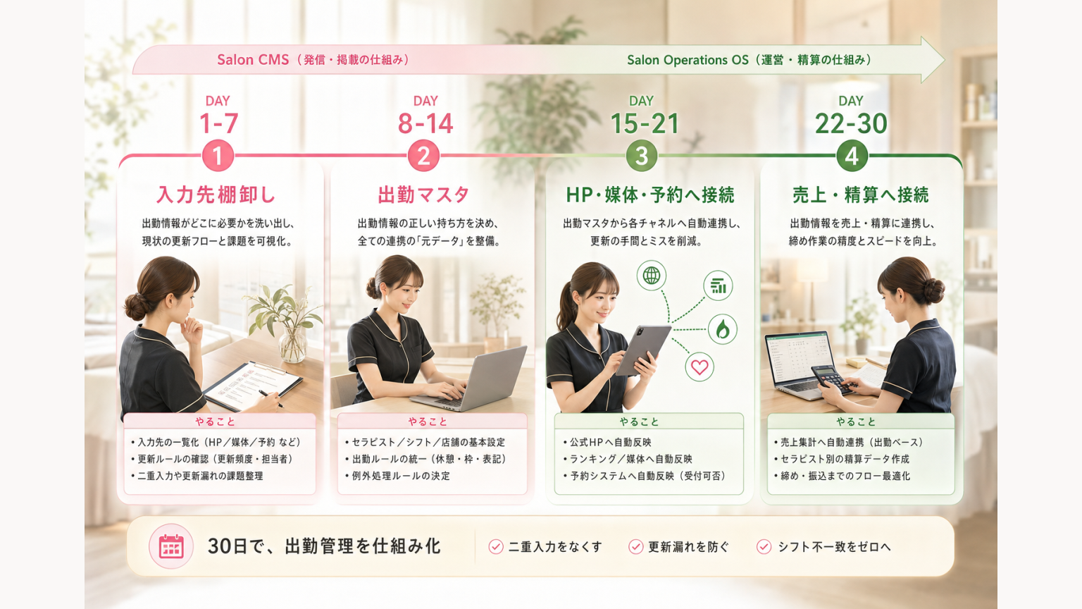 30日でメンズエステの出勤管理を整理する4段階ロードマップ