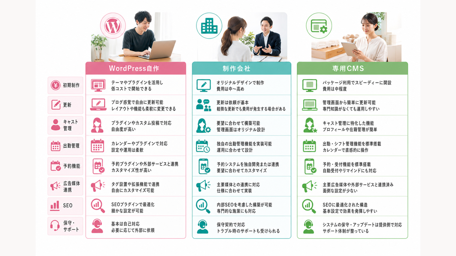 WordPress自作・ホームページ制作会社・メンズエステ専用CMSの違いを比較する図