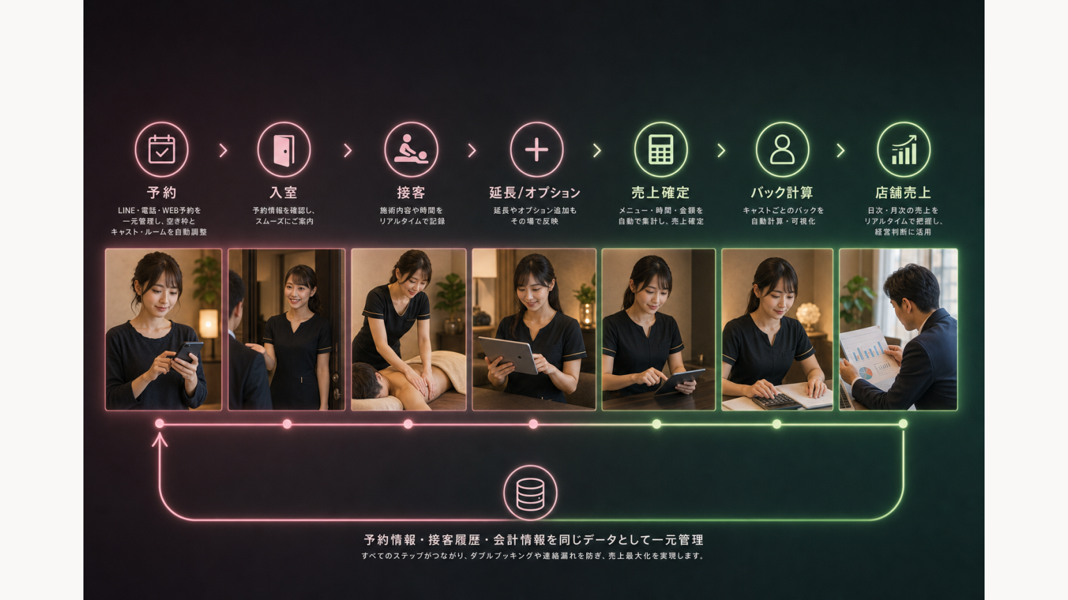 予約から接客完了・売上・キャストバック計算までつながる業務フロー