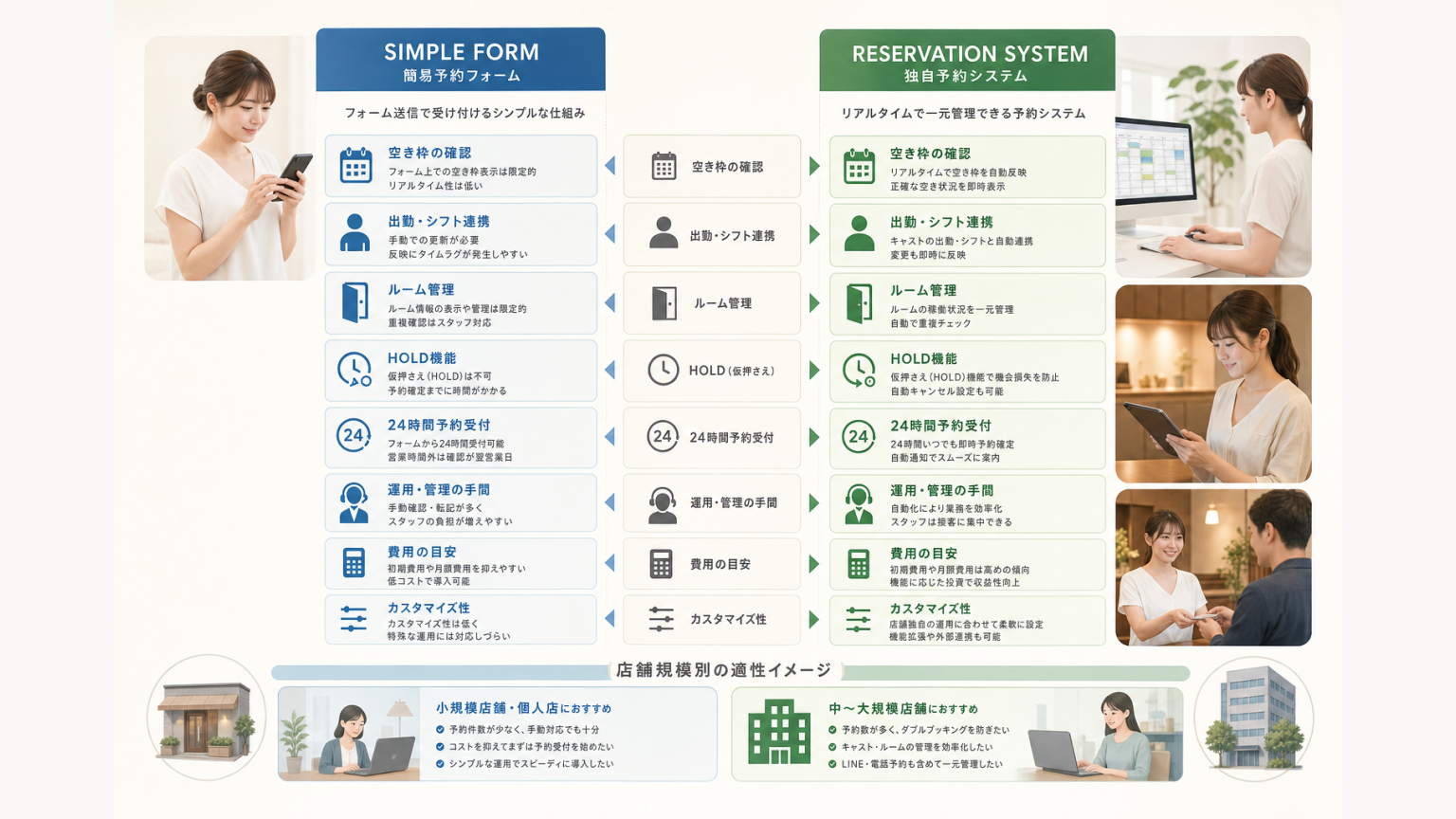 簡易予約フォームと独自予約システムを機能・運用・費用・空き枠・連携で比較する図