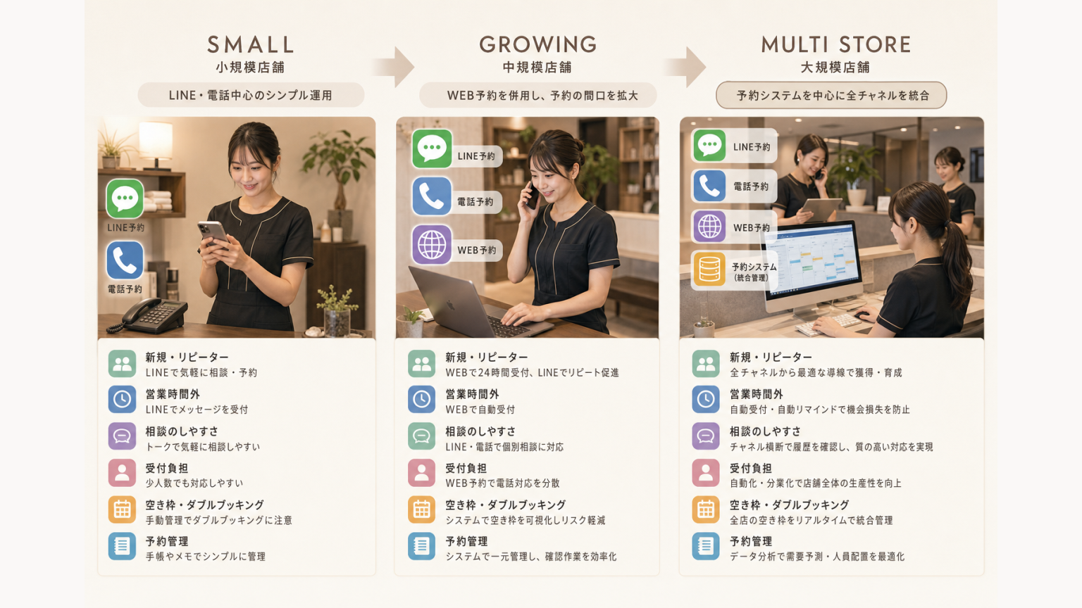 小規模・中規模・大規模店舗でLINE・電話・WEB予約の使い方が変わるイメージ