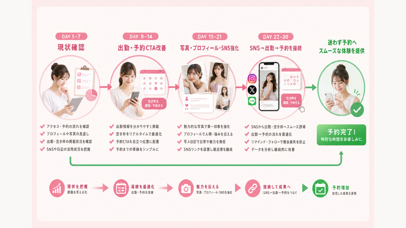 30日でセラピスト詳細ページを予約につながる構成へ改善するロードマップ