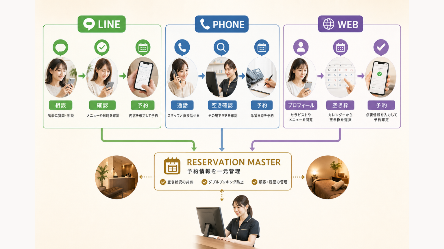 LINE・電話・WEB予約それぞれの予約導線を比較する図