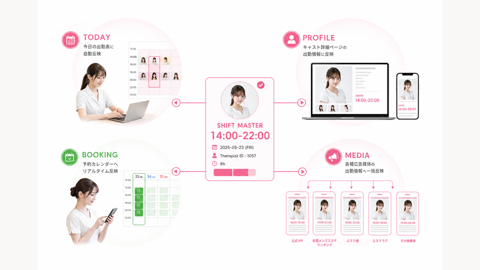 一つの出勤データをHP・キャスト詳細・予約・広告媒体へ再利用する構造図