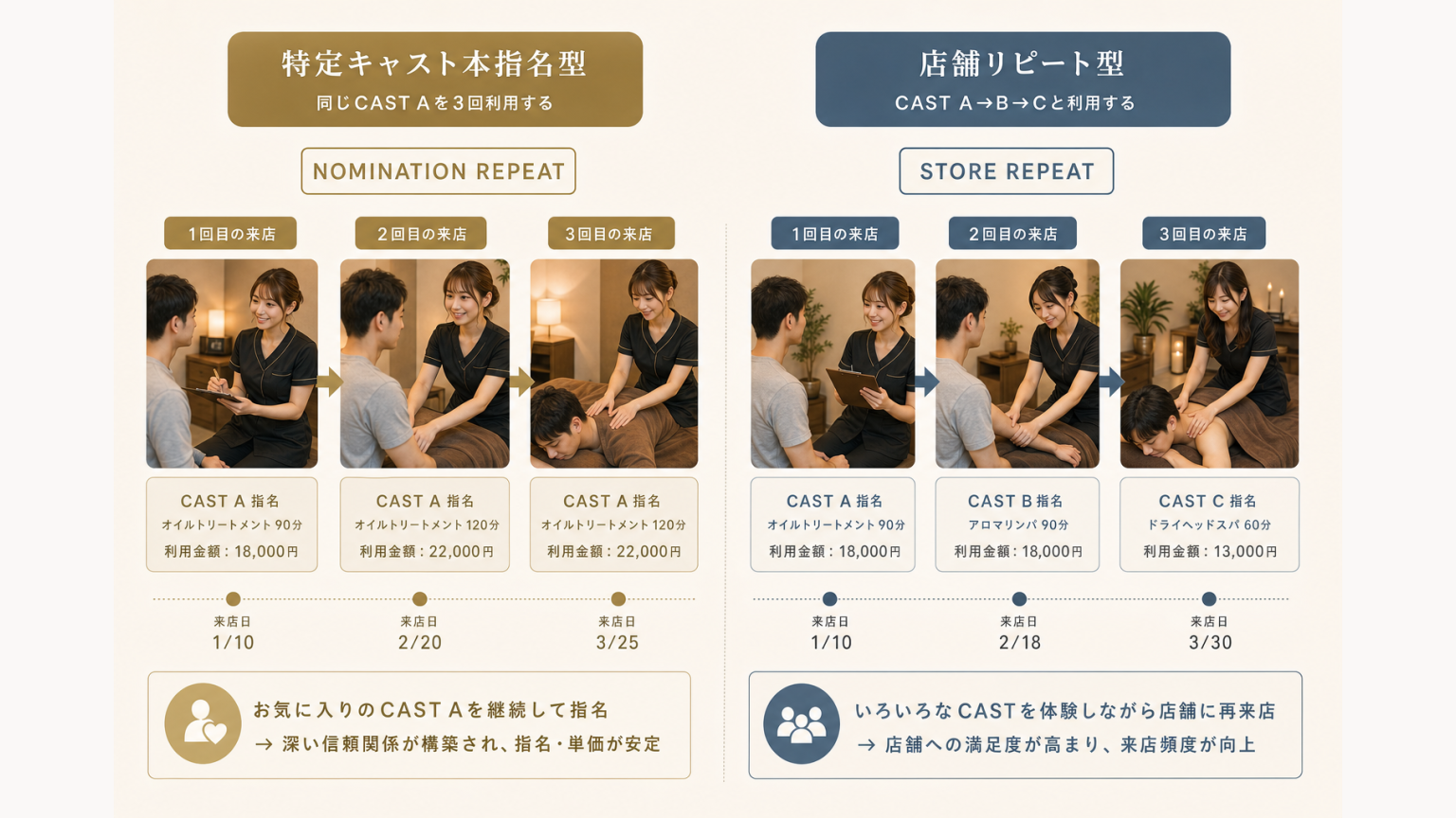 特定キャスト本指名型と店舗リピート型の顧客行動を比較する図