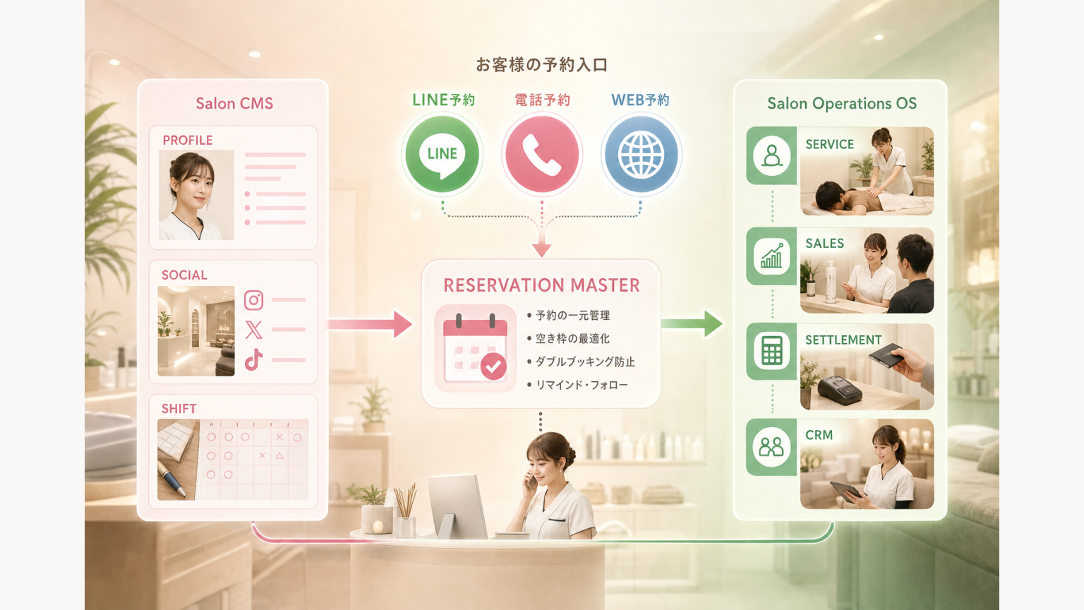 Salon CMSのLINE・電話・WEB予約からSalon Operations OSの予約・接客・売上へつながる全体構造