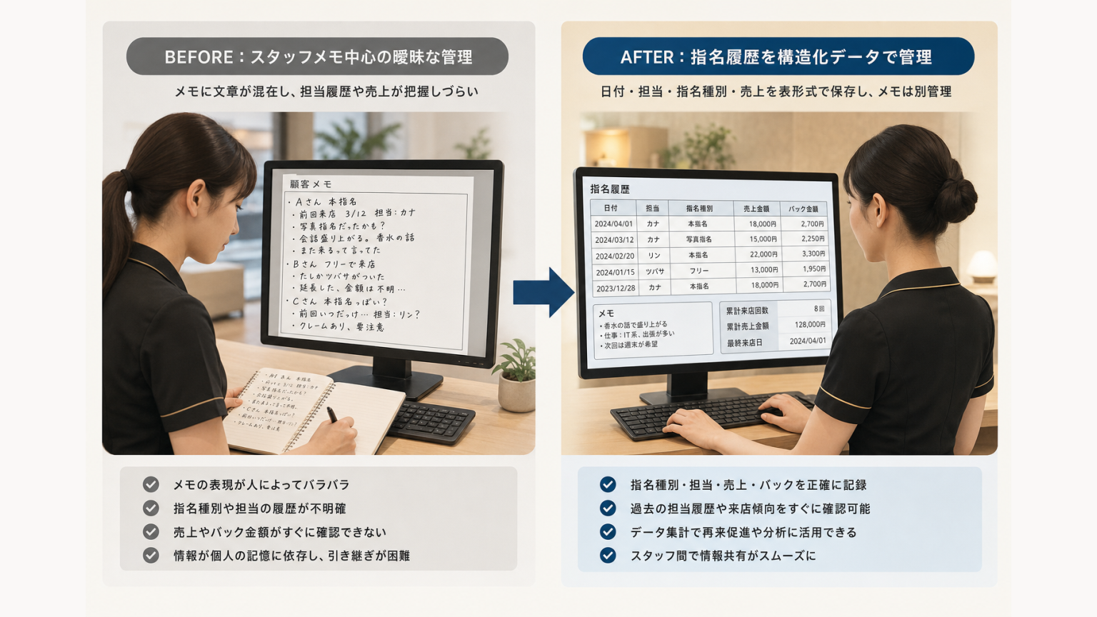 指名履歴をスタッフメモだけで管理する状態と構造化データ管理を比較する図