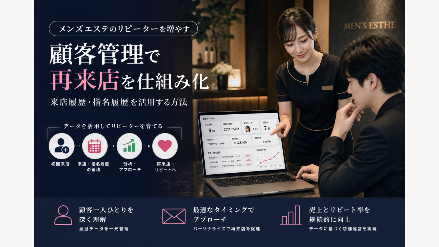 メンズエステ店舗で来店履歴・指名履歴・利用回数を活用してリピーター管理をしているイメージ