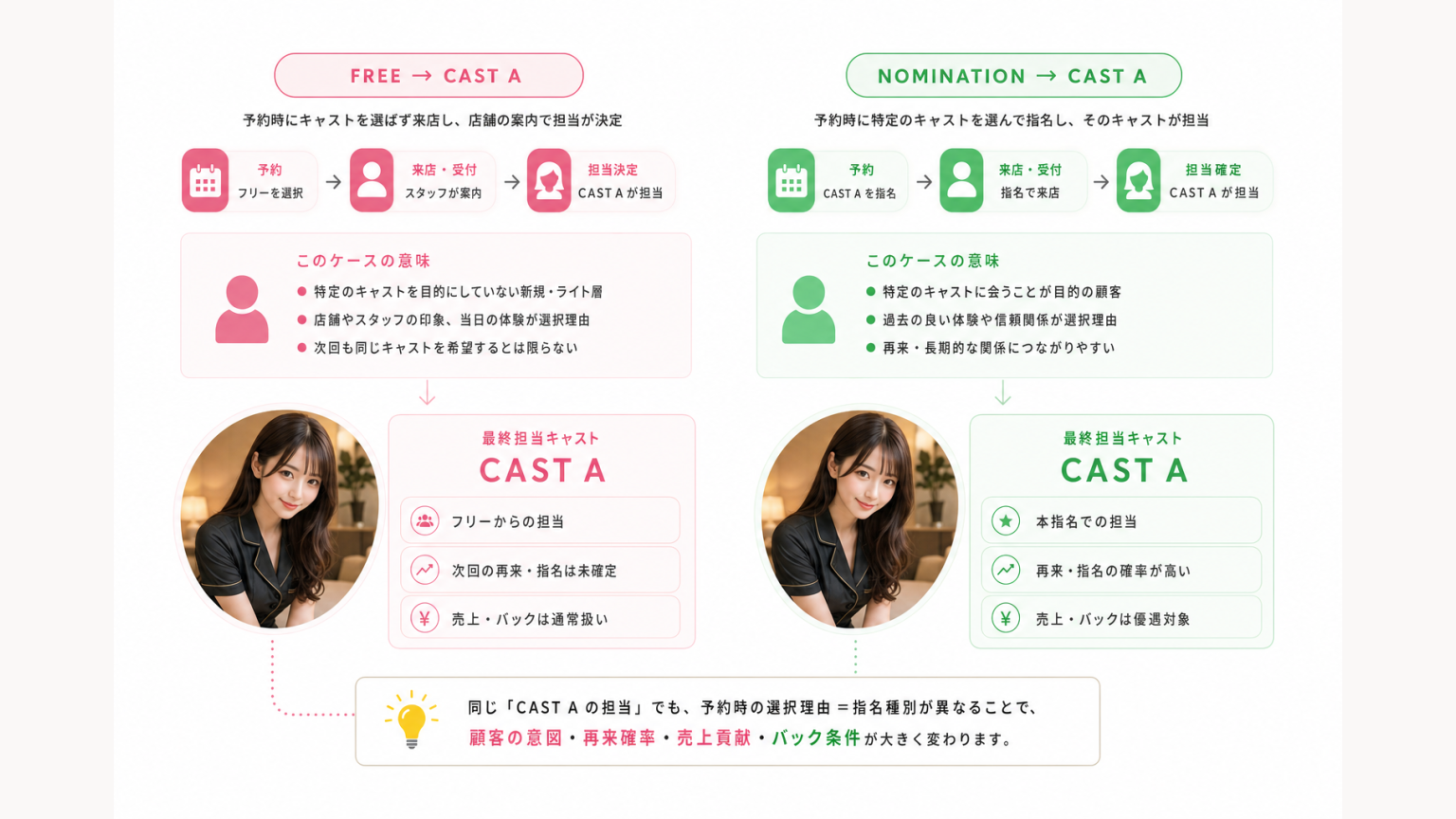 同じキャスト担当でもフリー担当と本指名では意味が異なることを示す図