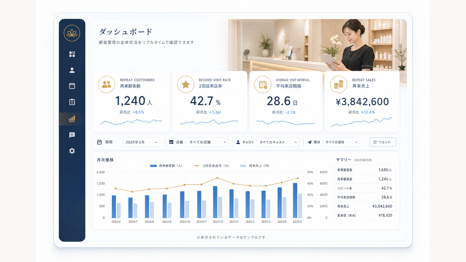 再来顧客数・2回目来店率・平均来店間隔・再来売上を確認するCRMダッシュボード