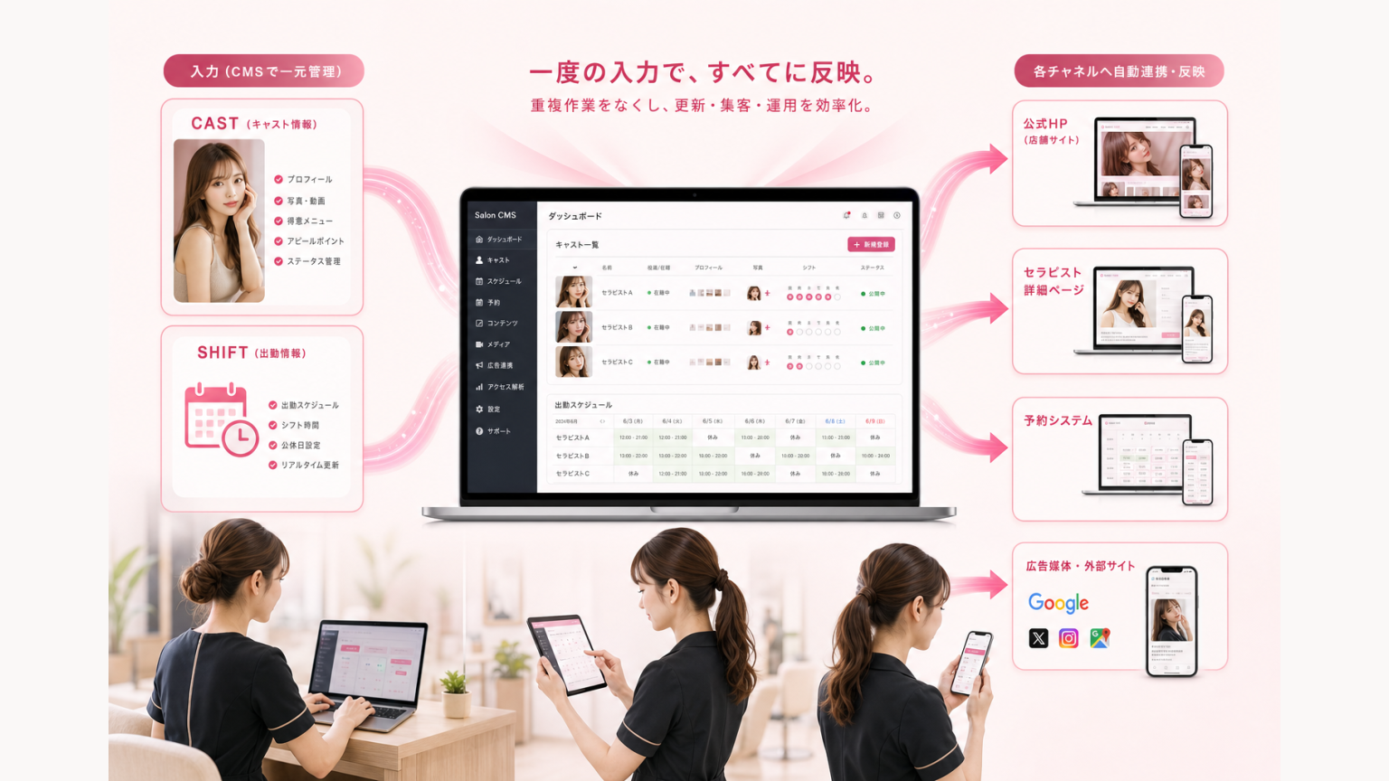キャスト情報と出勤を一度登録しHP・予約・媒体へ再利用する専用CMSの流れ