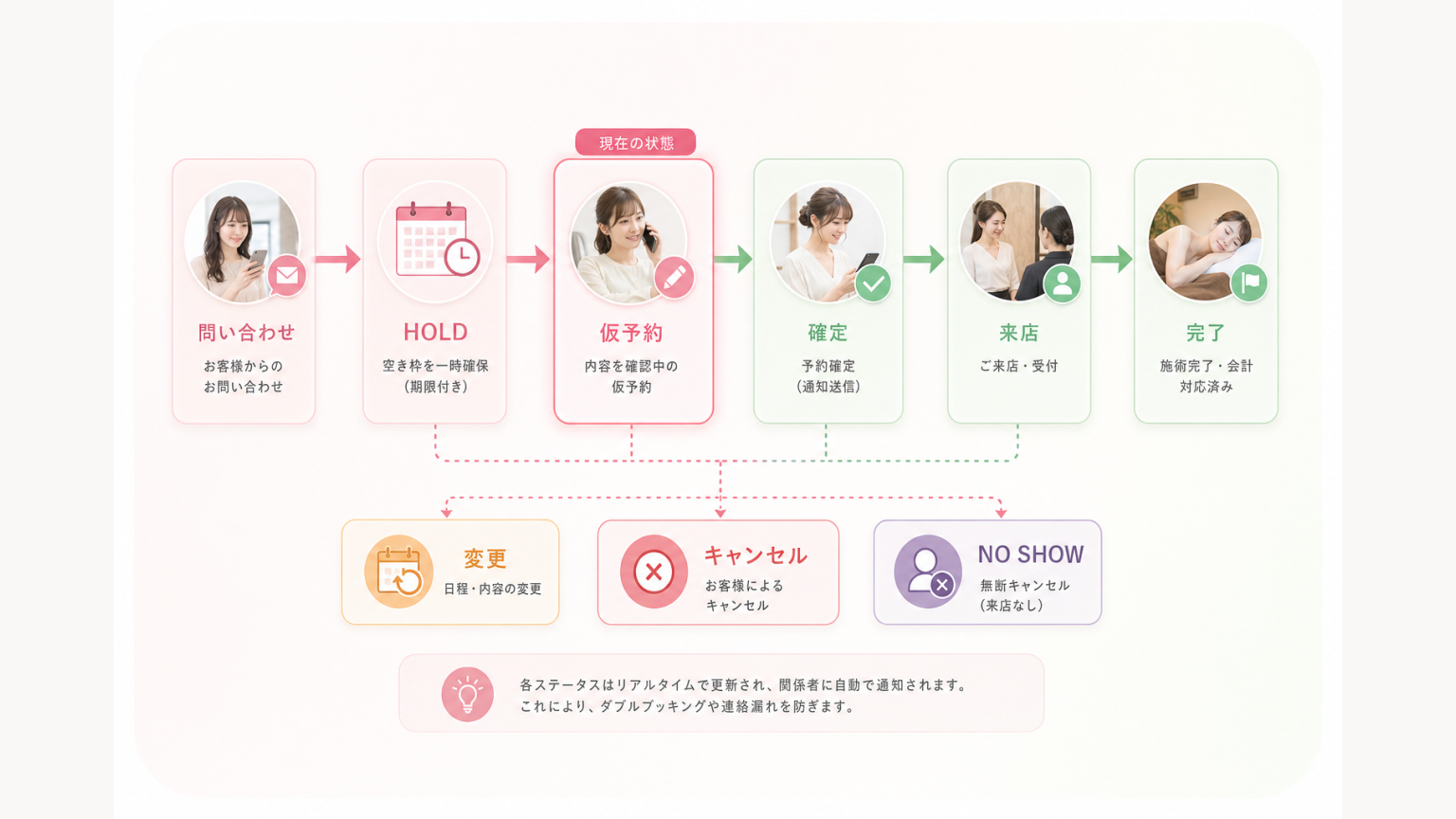 問い合わせから仮予約・確定・来店・完了・キャンセルまでの予約状態遷移