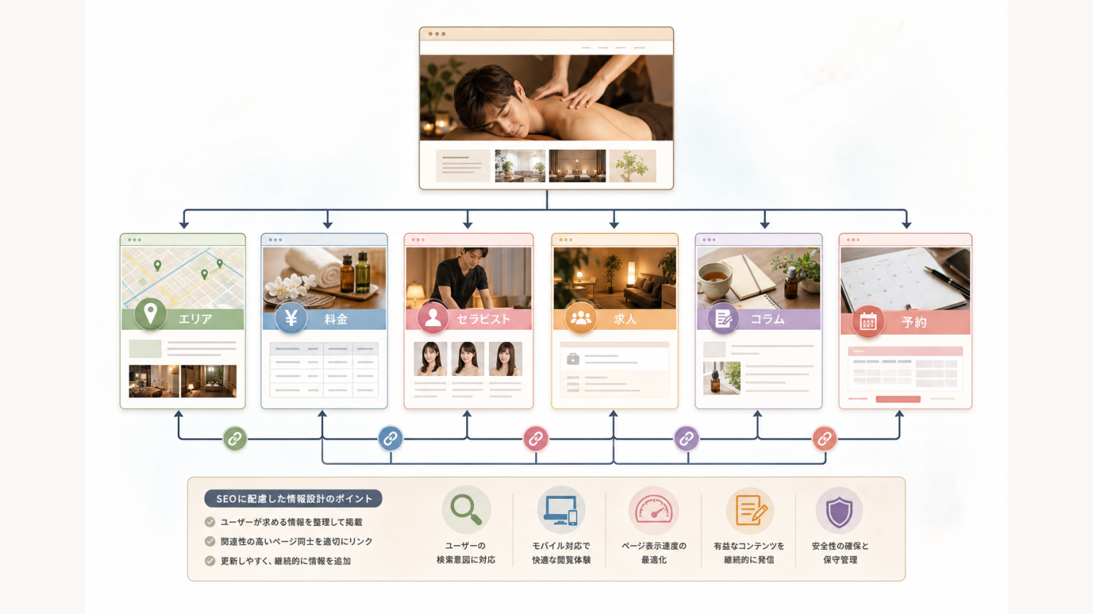 メンズエステホームページのSEOサイト構造を示す図
