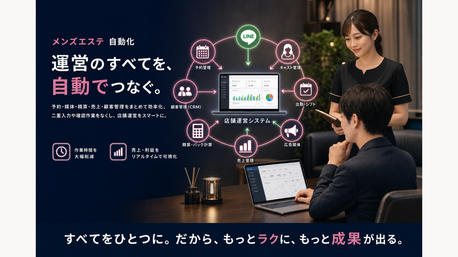 メンズエステ店舗のLINE・予約・シフト・売上・精算・顧客管理が自動でつながるイメージ