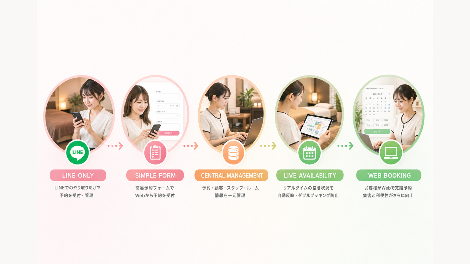 LINE・簡易フォームから独自WEB予約システムへ段階的に拡張する図