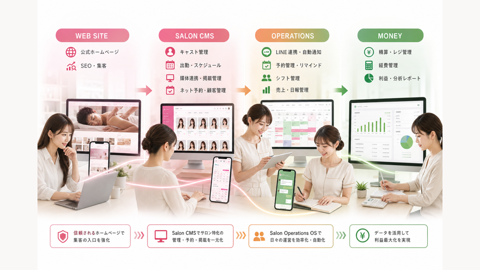 ホームページからSalon CMS・Salon Operations OSへ段階的に拡張する構造図