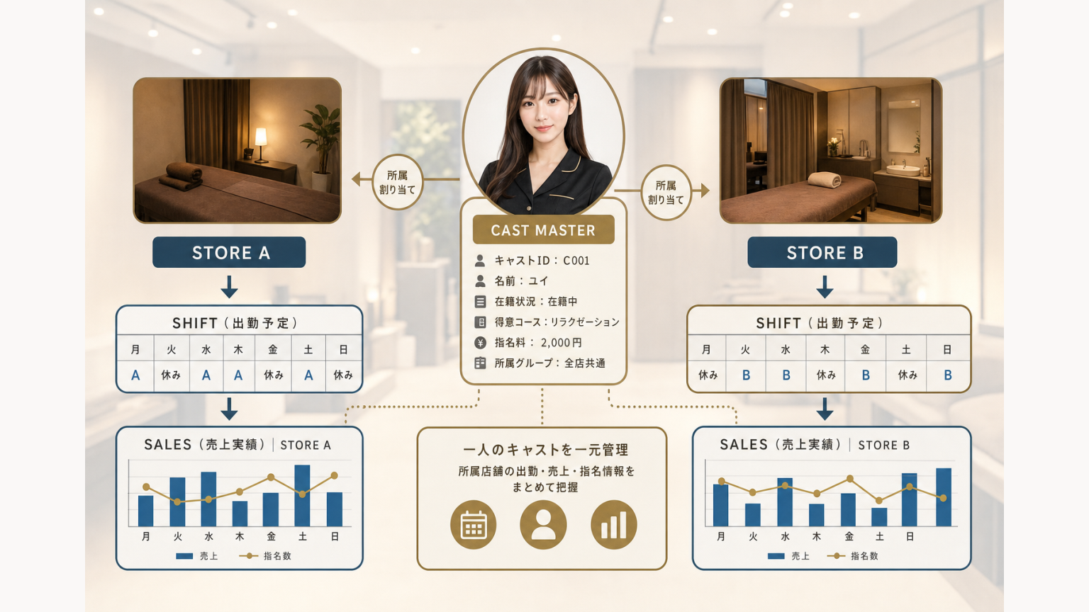 一人のキャストが複数店舗へ所属し店舗別に出勤・売上を持つ構造