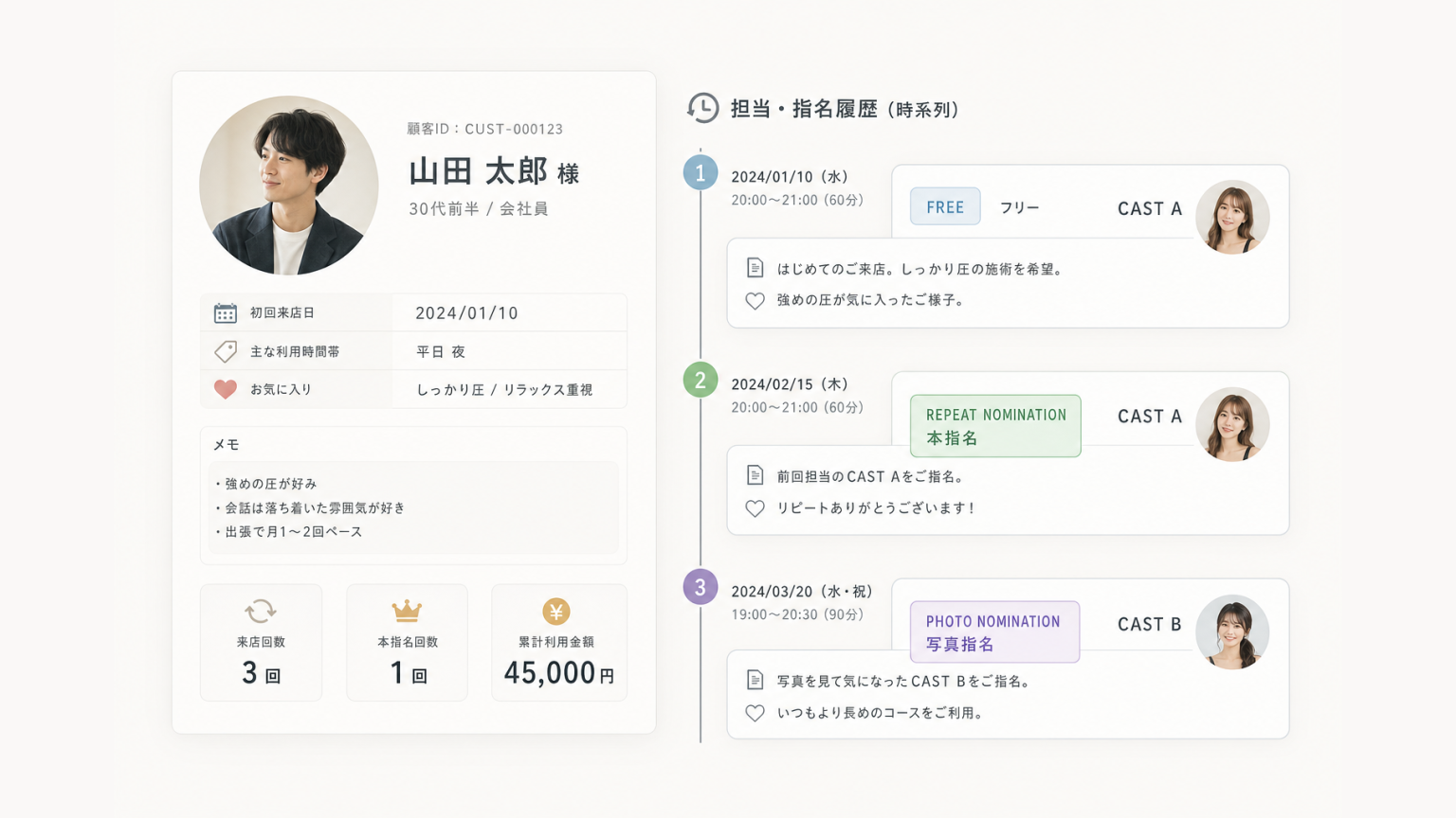 一人の顧客がフリー・本指名・写真指名で異なるキャストを利用した履歴