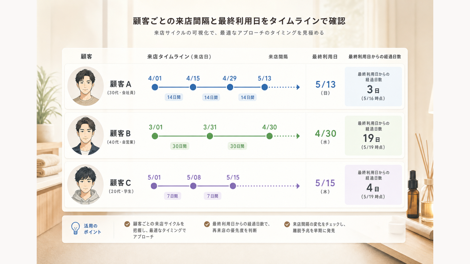顧客ごとの来店間隔と最終利用日をタイムラインで確認する図
